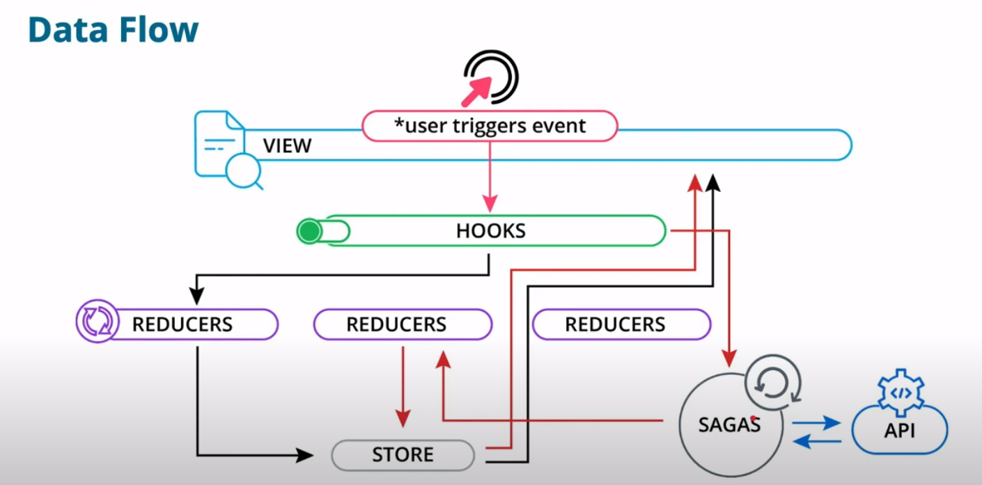 async sagas and action