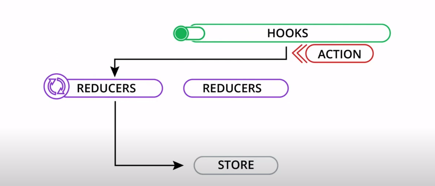 Redux dataflow