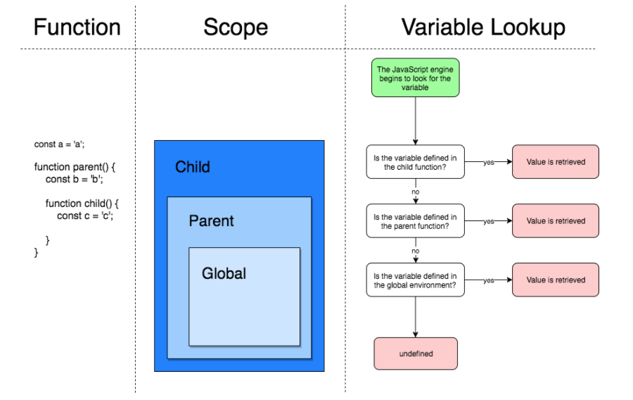 Overview scope of variables